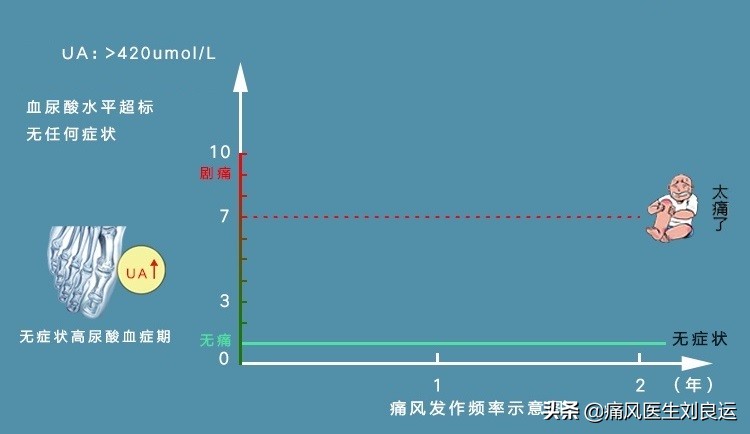 尿酸高除了注意饮食还需要什么,尿酸高有什么办法预防痛风发作