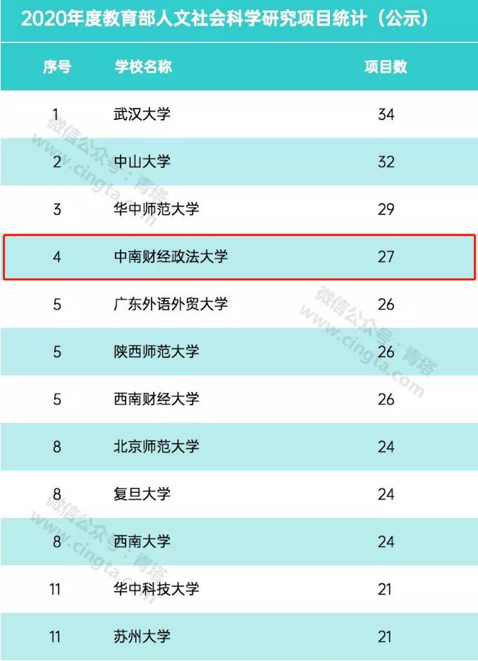 上干货！中南财经政法大学实力如何？5大重量级榜单给出答案!