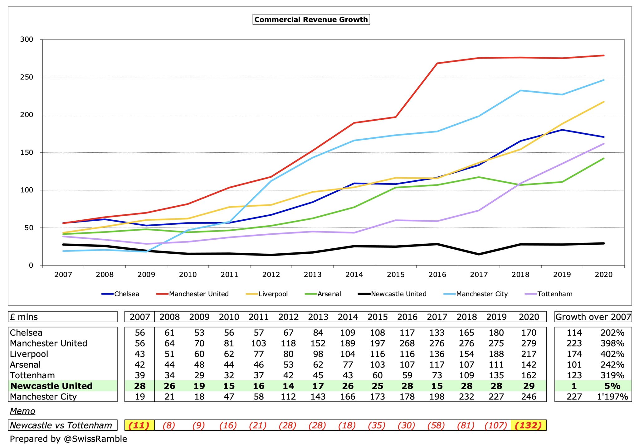没落的纽卡斯尔，阿什利是比克伦克更加抠门的老板么？