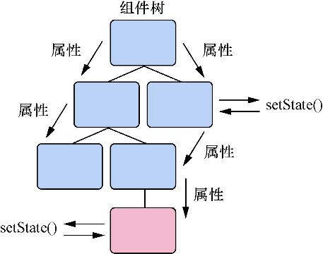 react属性数据和状态数据,react接收sse数据流