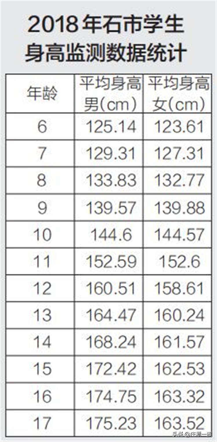 石家庄的孩子啊，专家喊你去减肥，近五分之一的小学生是小胖子
