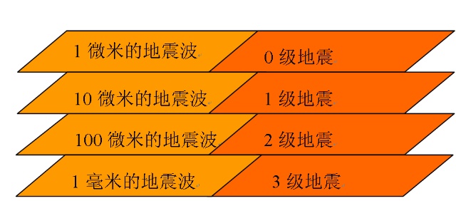 15.5级地震什么概念,1到12级地震分别有多强