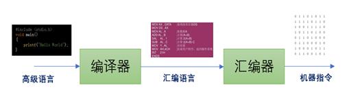 做了n年程序猿，才知道电脑是这样工作的