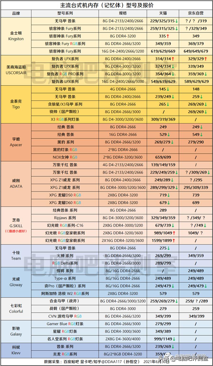「2021年7月」7月装机走向与推荐(市场分析部分)