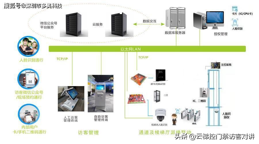 门禁考勤一卡通系统,一卡通门禁人脸识别系统