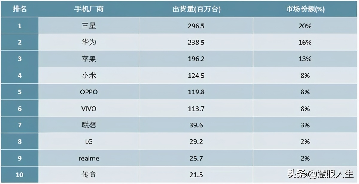 三星和华为谁的科技水平更高,三星公司和华为公司哪个实力强