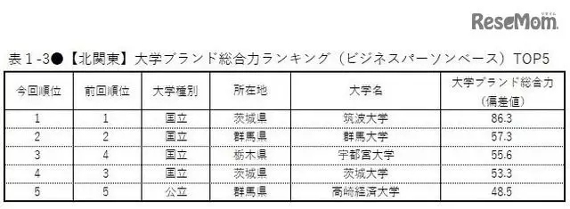 日本大学品牌形象调查,在日本人眼中这些院校的排名是怎样的?