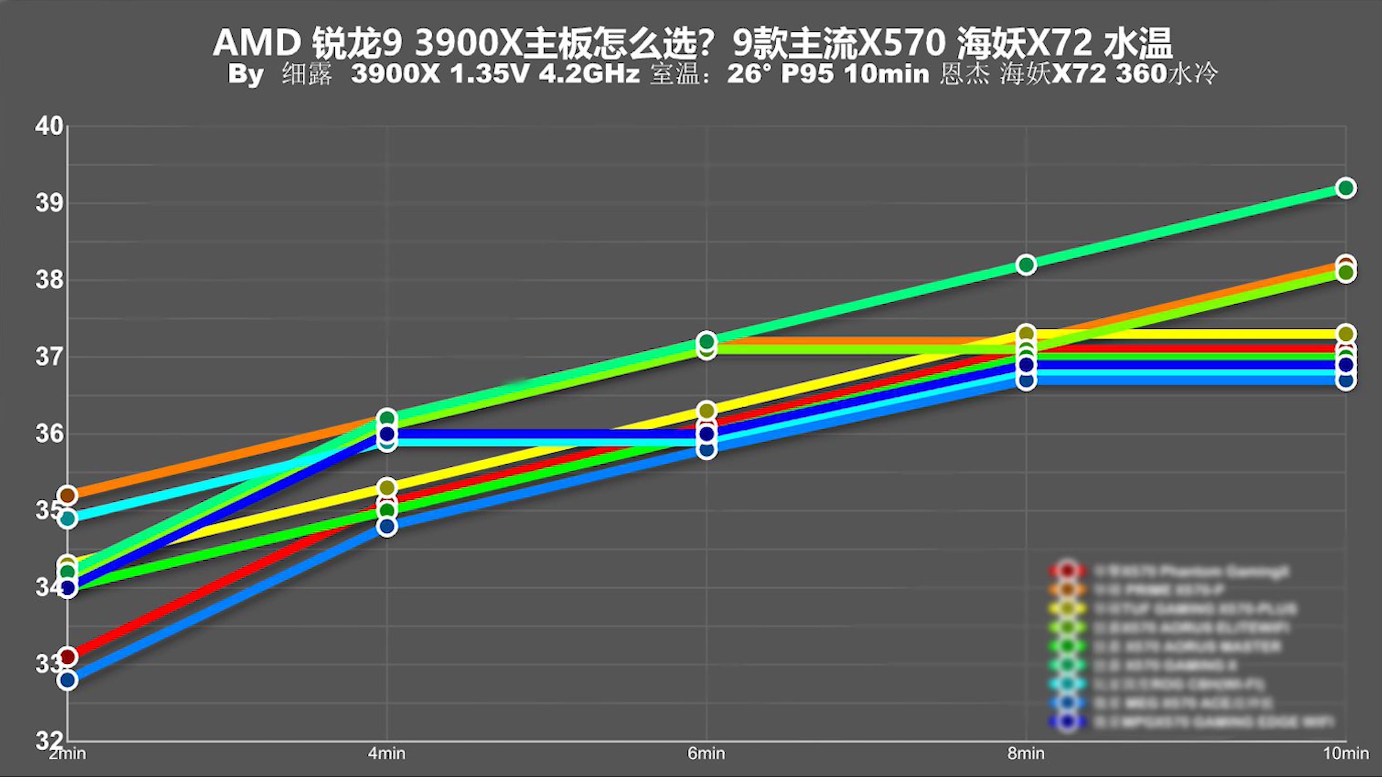 用3950X主板会120度？十款主流X570主板消费报告