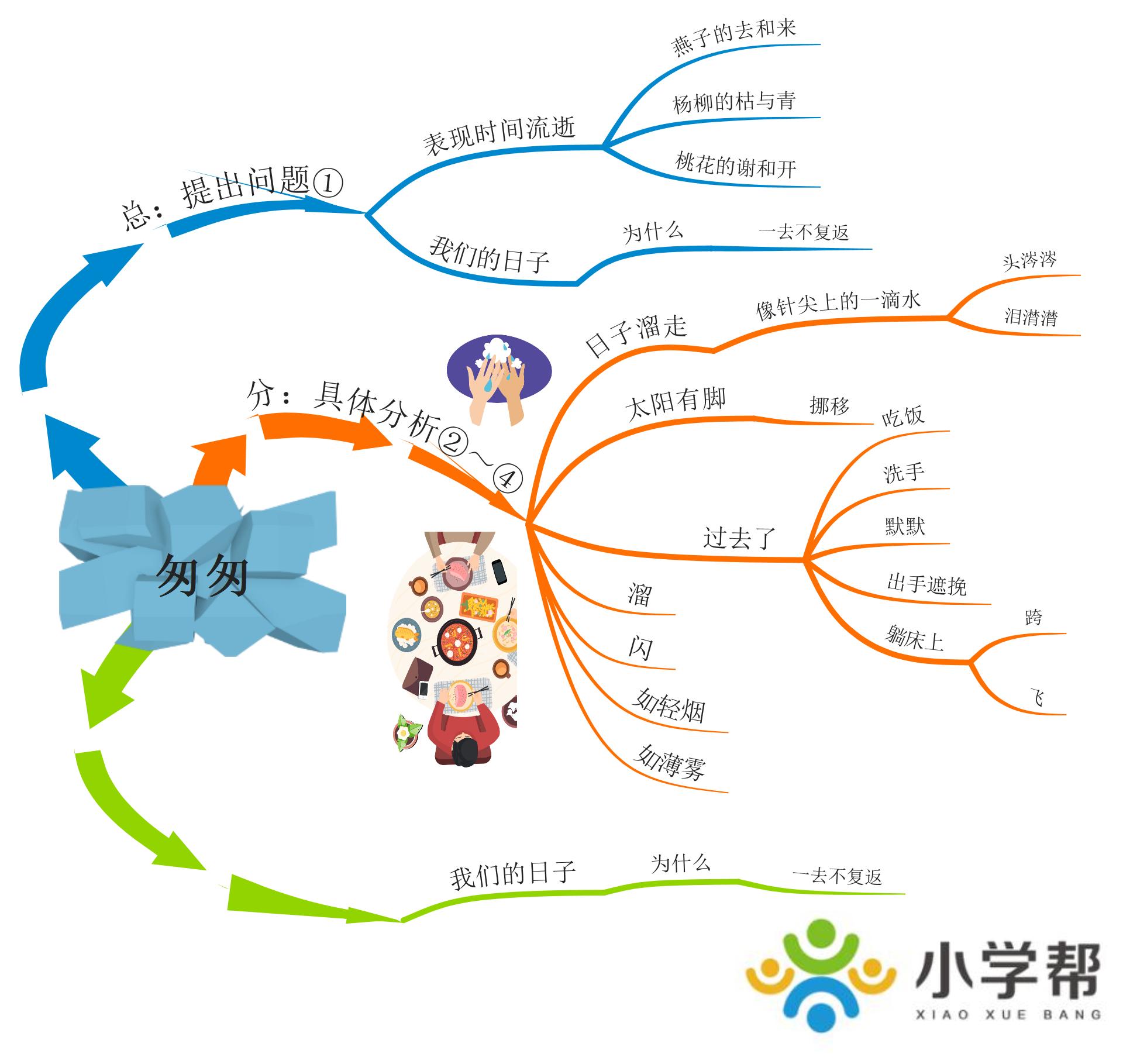 新部编版小学六年级语文思维导图,部编版1-6年级语文上册思维导图