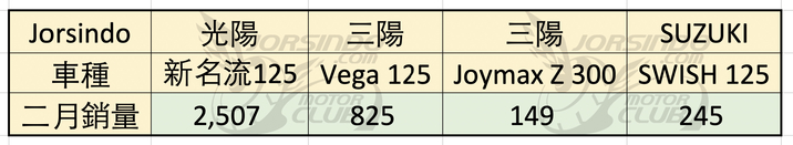 感受台湾机车热情数字会说话!2019/2机车销量数字分析