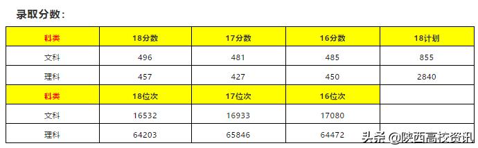 陕西二本填志愿可以报几所院校,陕西三本志愿允许报多少个学校