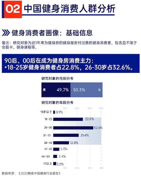 GYMSQUARE精练《2020中国健身行业报告》重点概要
