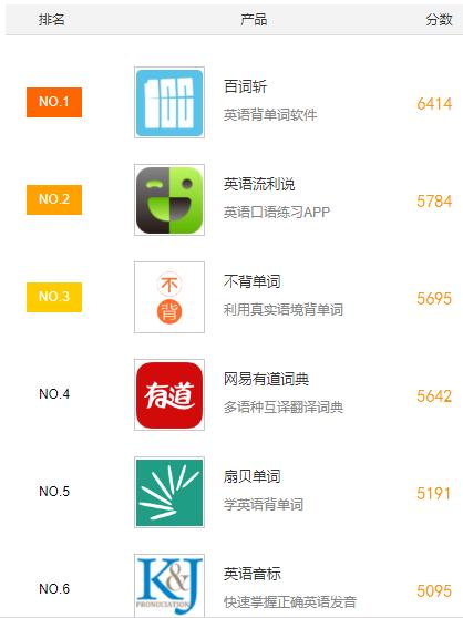 手机教育软件排名,教育培训类app排名