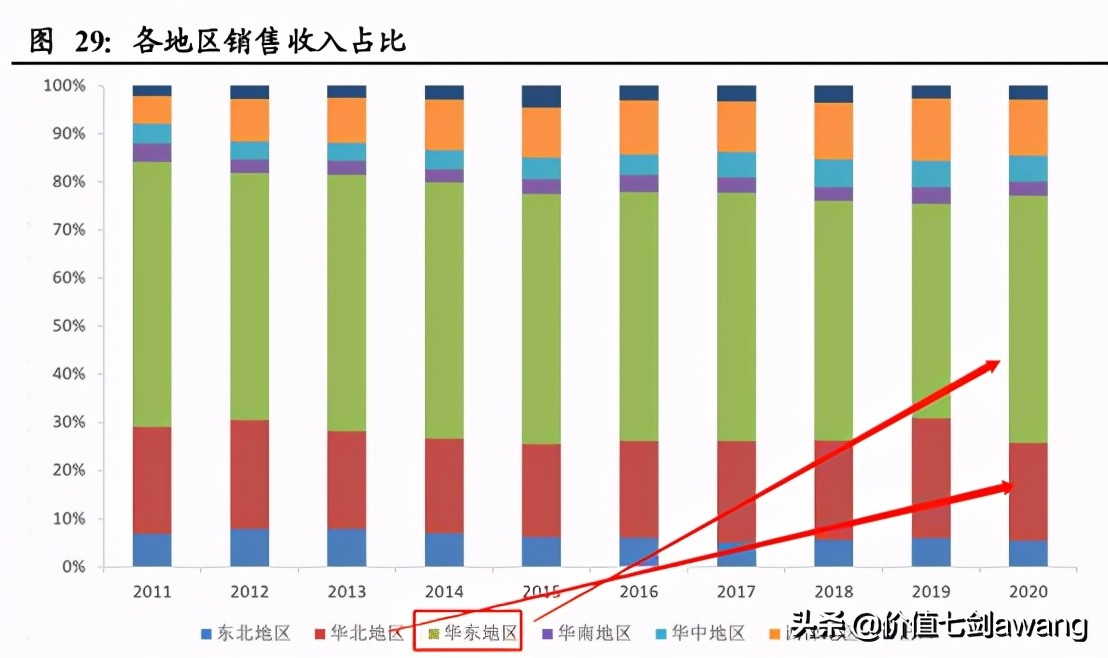 又是一个净利润断层的公司，伟星新材真厉害
