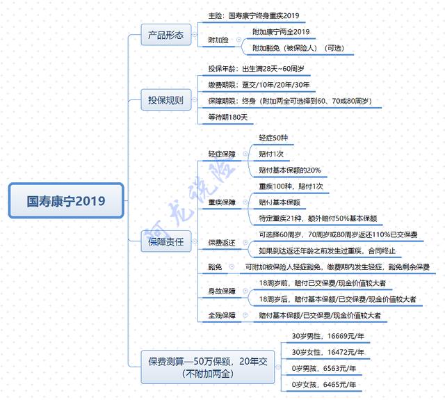国寿福和康宁2019哪个好,国寿康宁终身2012版保哪些病