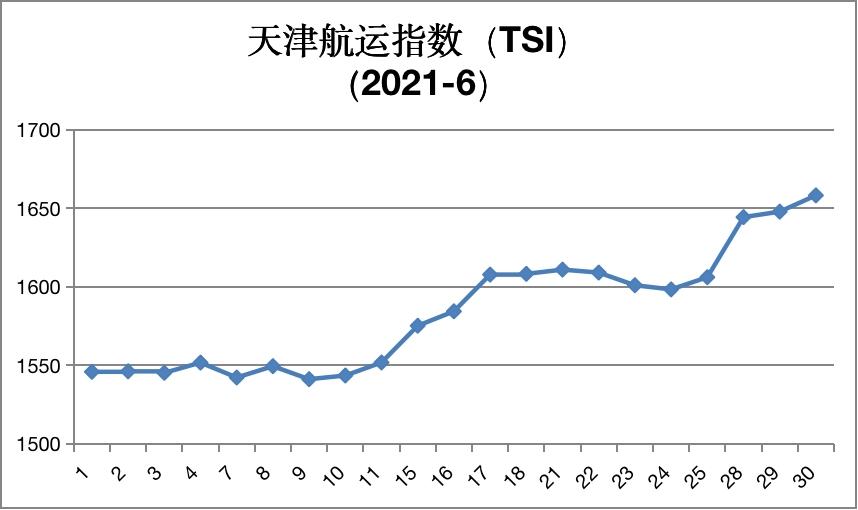天津航运指数最新行情,最近航运指数上涨的原因