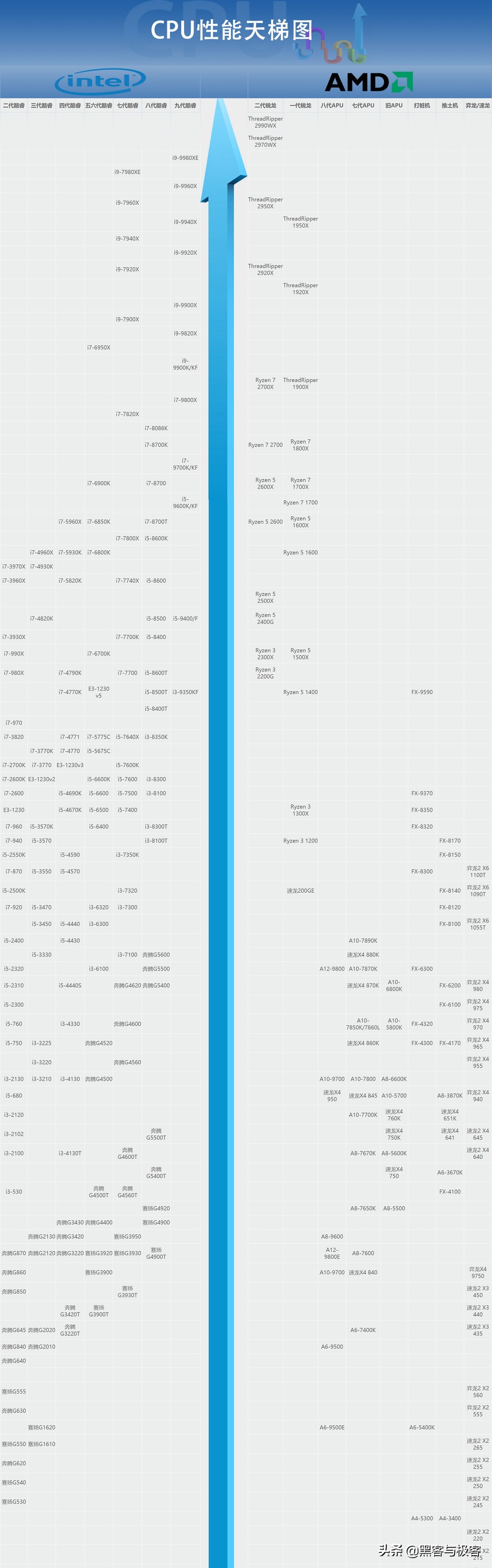 用cpu性能天梯图看电脑cpu排行榜,e52666v3cpu在cpu天梯图中的位置