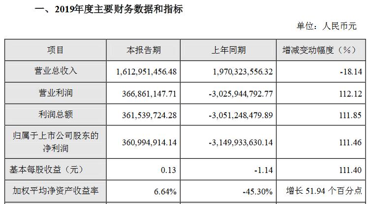 游戏业上半年财报,游戏公司2020第一季度业绩