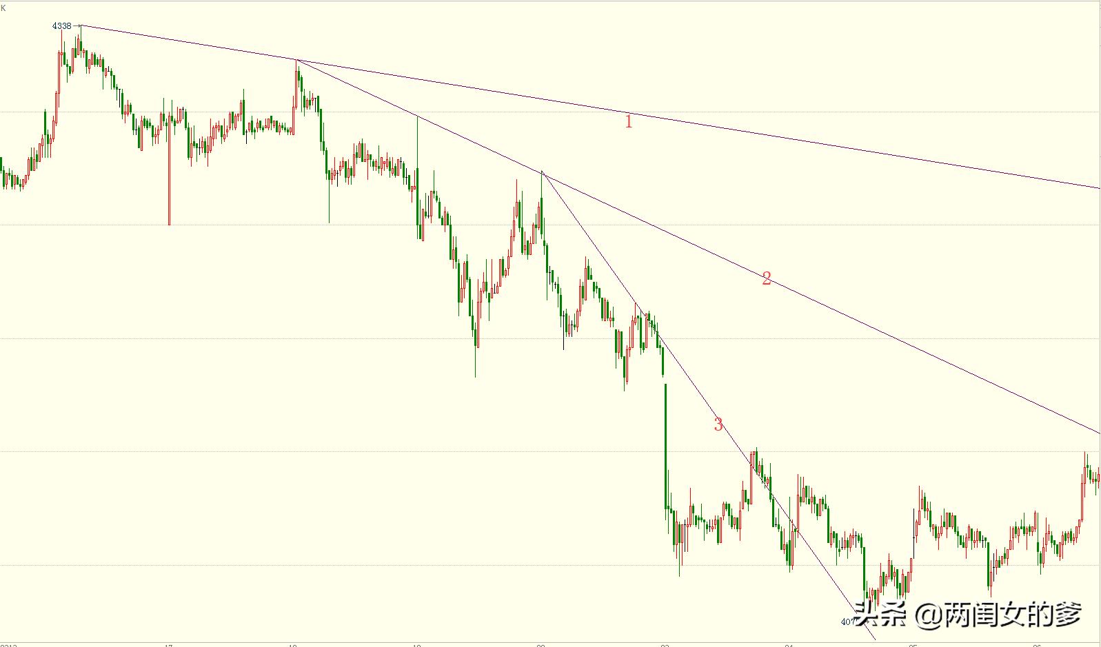 趋势线的画法看哪本书,趋势线的正确画法和修改