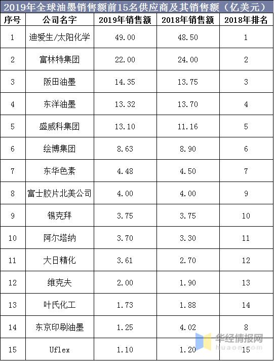 2020年中国油墨行业市场现状,UV油墨优势明显,前景广阔