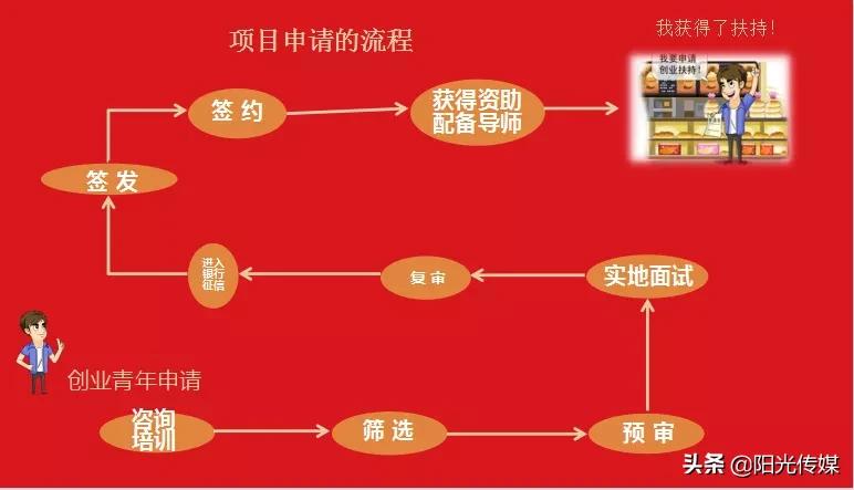 原阳创业无息贷款,阳信创业无息贷款