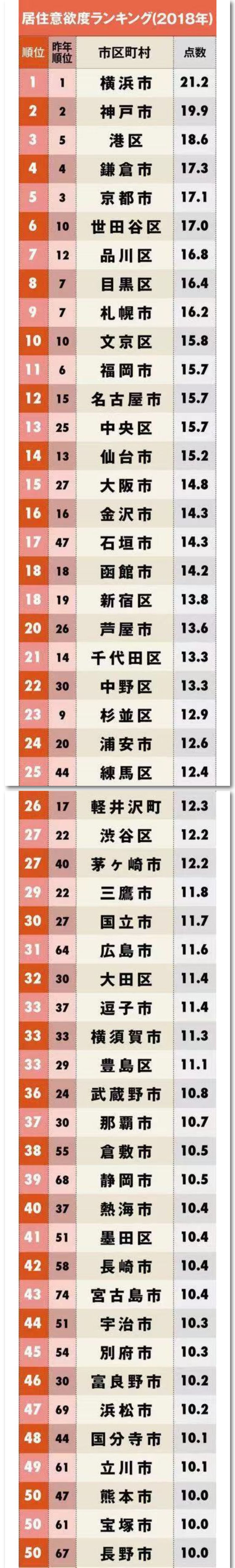 日本最宜居的地方排名,日本适宜居住排名