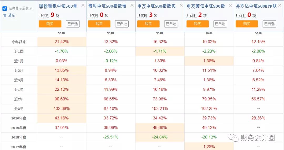 药类基金,中证500指数增强型量化投资基金