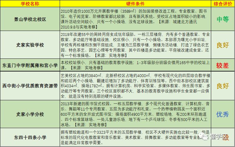 北京朝阳区学区小学排名,学区房北京东西城