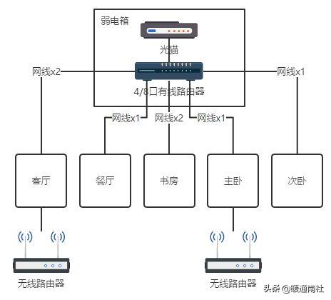 家庭局域网怎么组网,家庭装修局域网布线