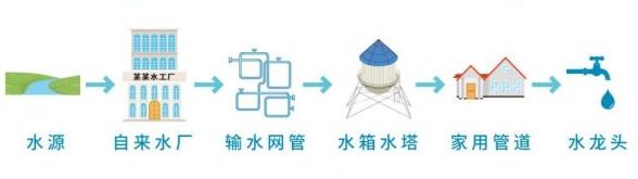 自来水从哪里来最终会流到哪里去,自来水从哪里来到哪里去