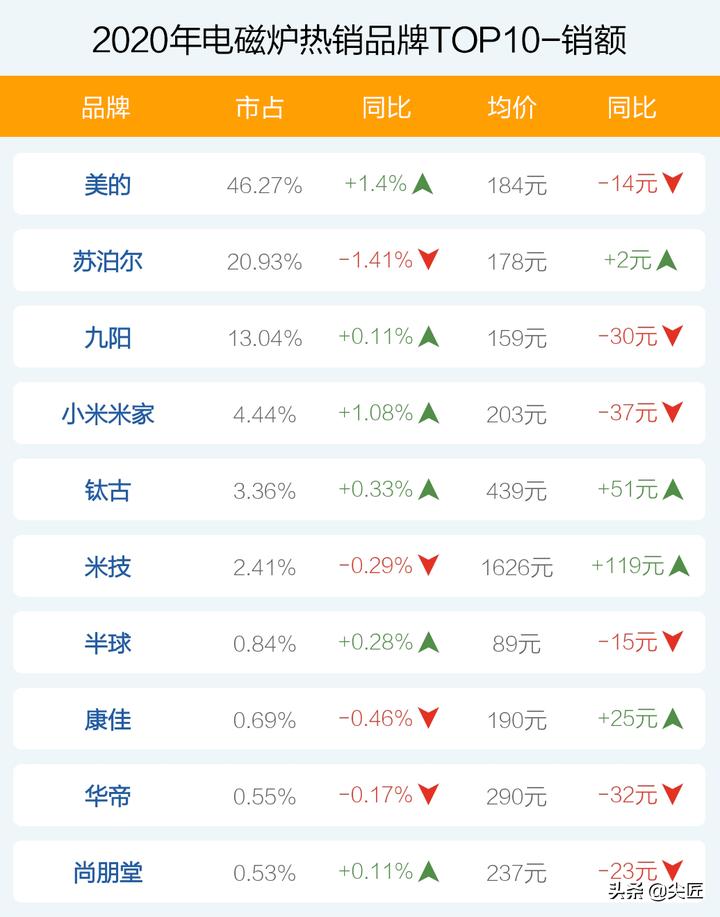电磁炉热卖榜第一名厂家直销,电磁炉热卖榜第一名嵌入式