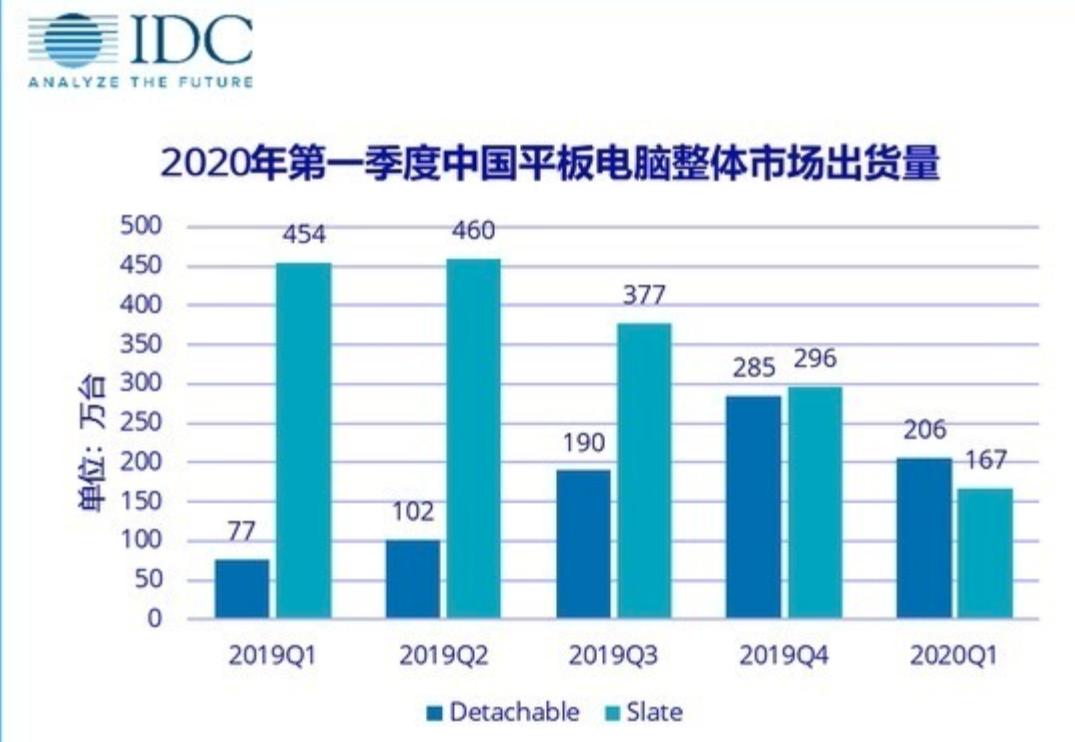 华为平板最新销量,华为2020出货量
