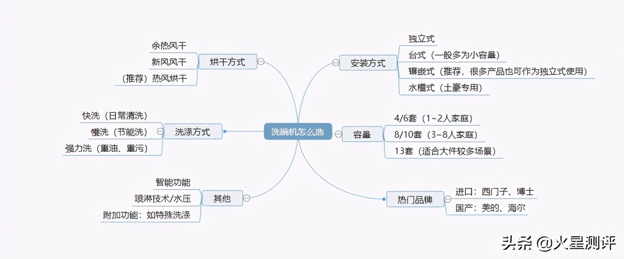 如何给父母选一款洗碗机？5000字体验测评告诉你
