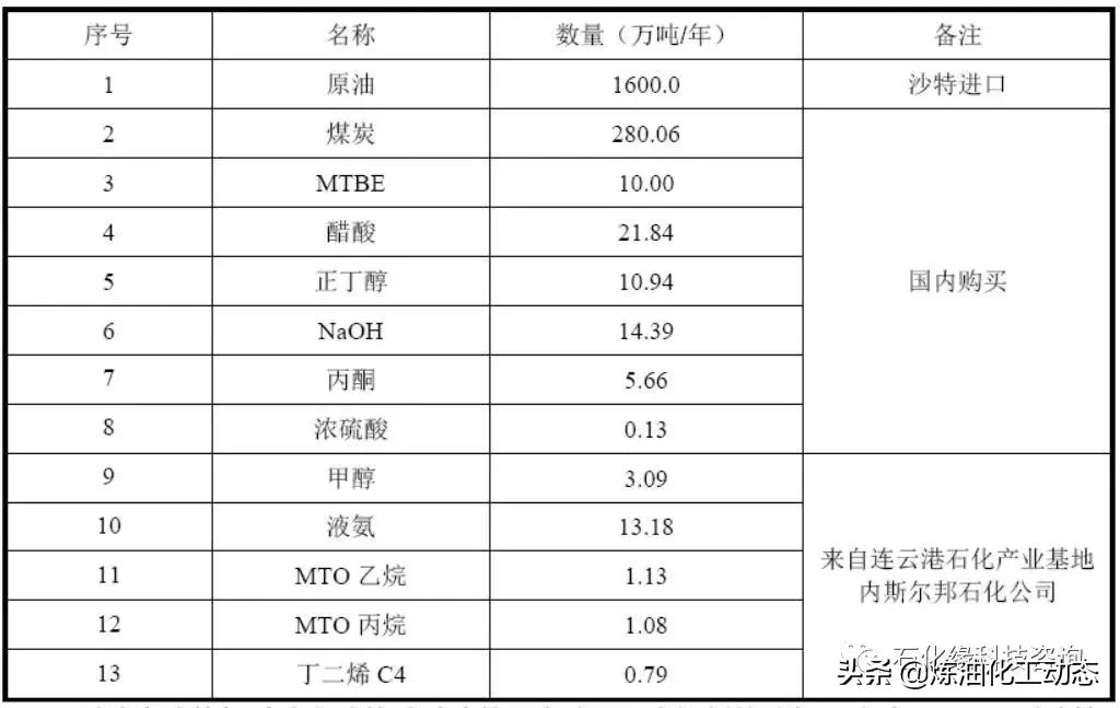 盛虹炼化一体化项目配套装置,连云港盛虹炼化一体化投资多少钱