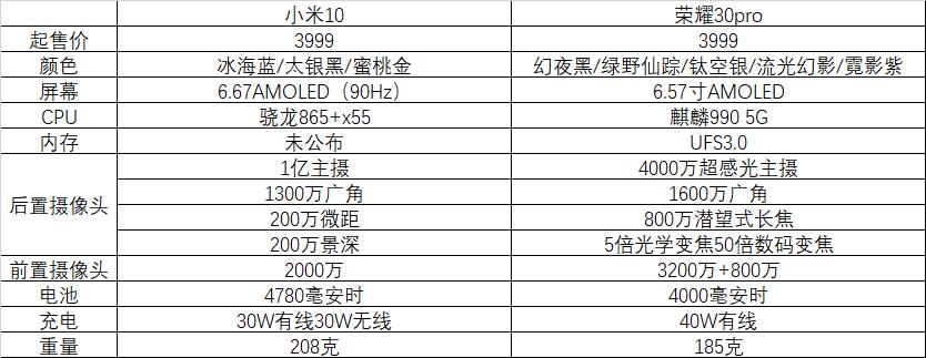 无充值！一文看懂3999到底选华为荣耀30pro还是选小米10