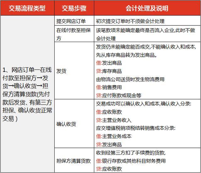 电商会计工作流程,电商会计需要做哪些