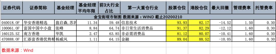 基金的十大重仓股能看出什么,值得关注一波的港股主动基金