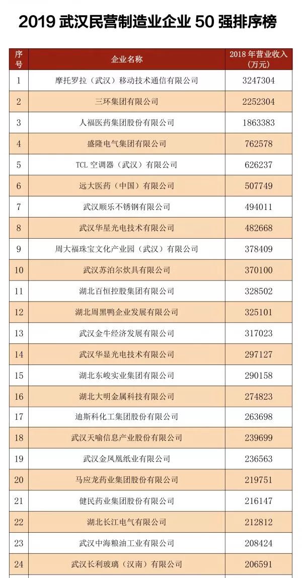 武汉十大赚钱行业,湖北十大最赚钱的公司