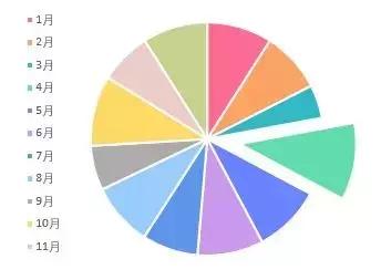 适合年终总结的excel图表,年终总结饼图如何展示得很高大上