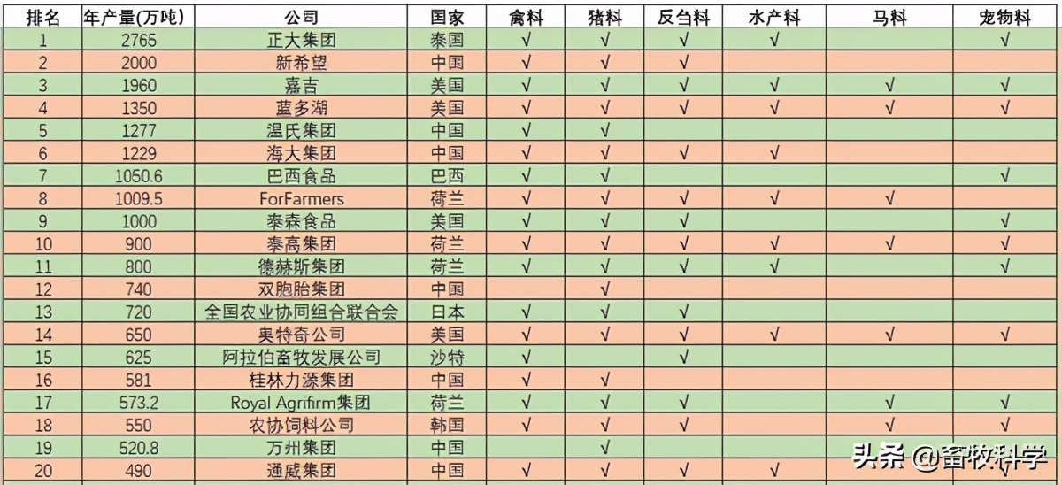 2021中国十大饲料企业,2020年全国饲料前十名排行榜