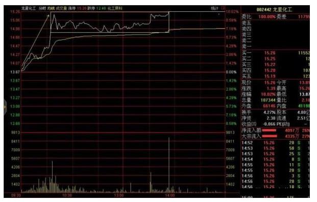 炒股连续涨停选股实战技巧,炒股涨停板战法