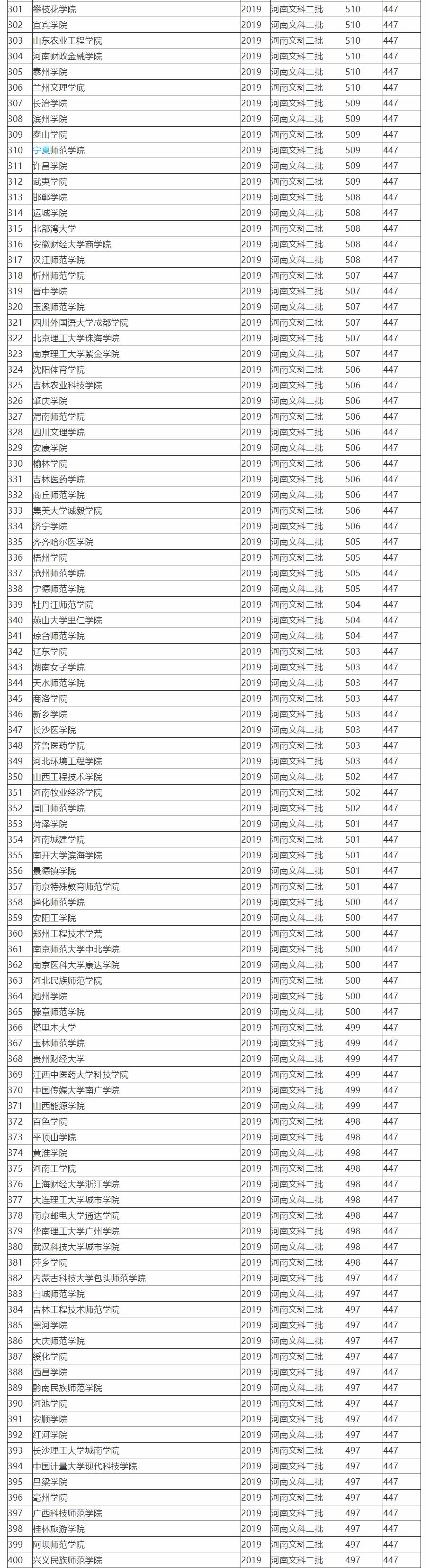 2019全国764所文科二本大学排名及投档分数线,高考志愿填报参考