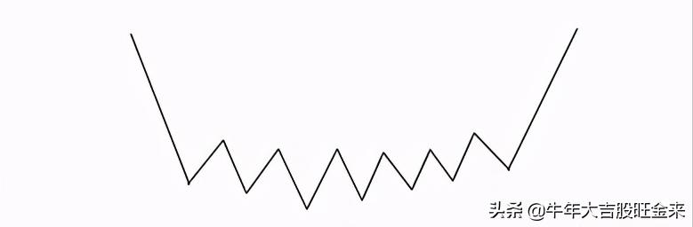 老鸭头k线形态图解大全,新手必学的七种经典k线