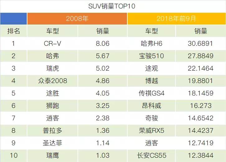suv十年销量总排名,suv十年发展趋势