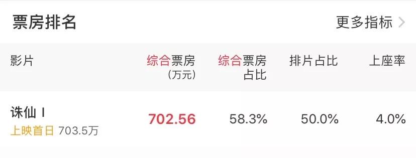 诛仙票房破亿暂时领跑,诛仙票房大卖破亿