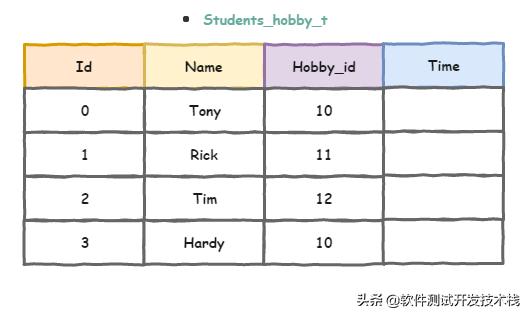 数据库添加表sql语句,sql语句修改表中对应数据