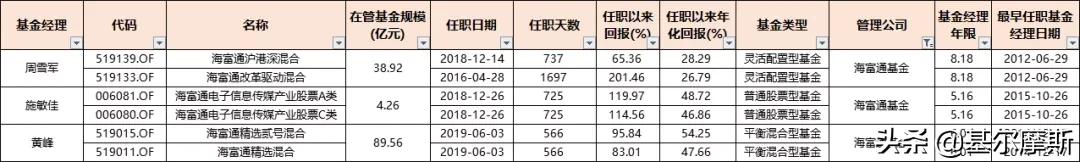 管理20个亿的基金经理收入,2023年基金经理5年年化收益排行
