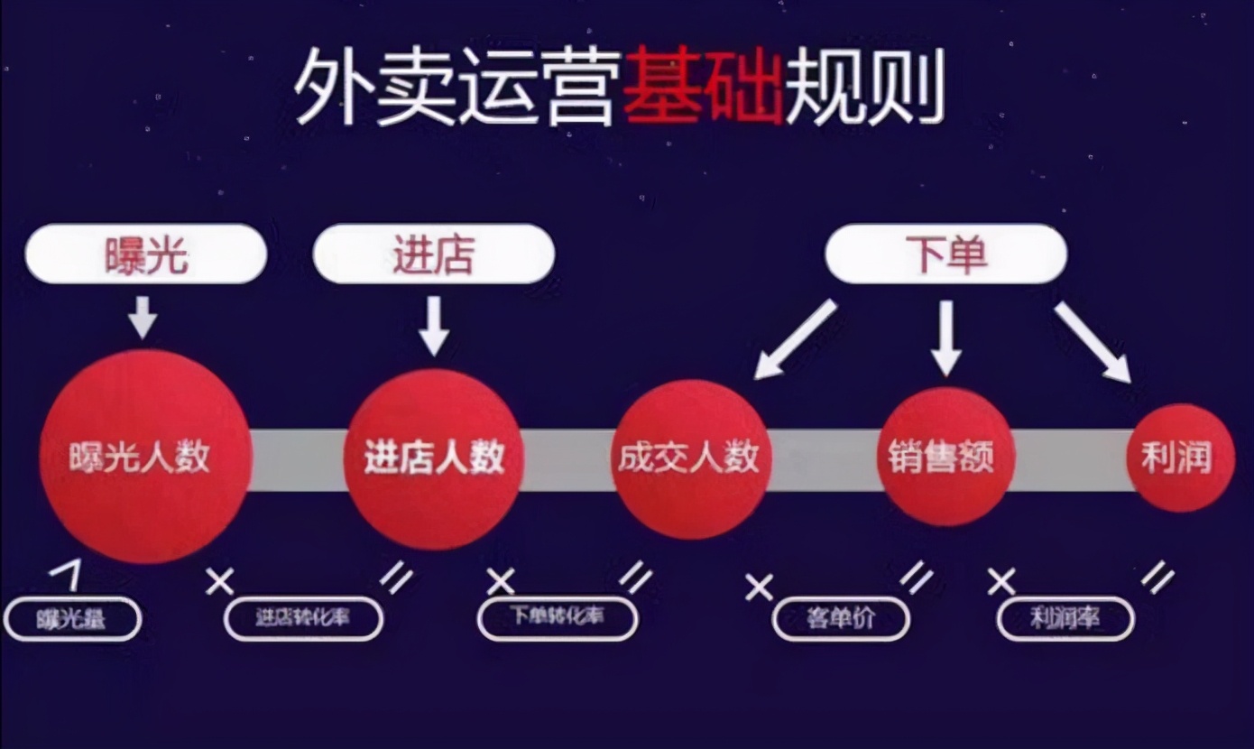 对外卖餐饮运营工作的理解和建议,外卖代运营都是怎么操作