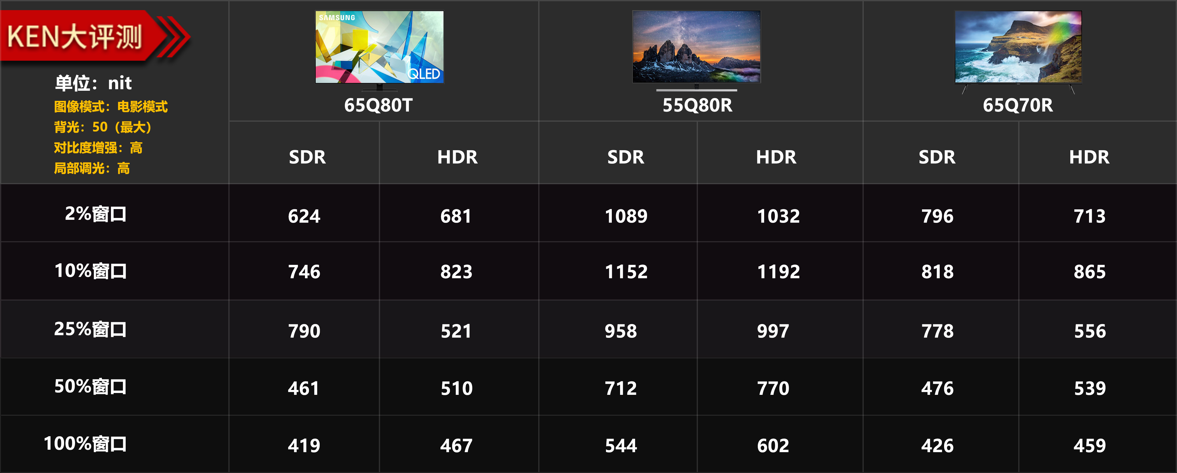 三星电视q80t缺点,三星qledq80r4k55寸电视评测