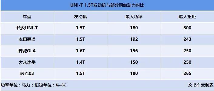 长安uni-t有多少匹马力,长安uni-t是三缸车么